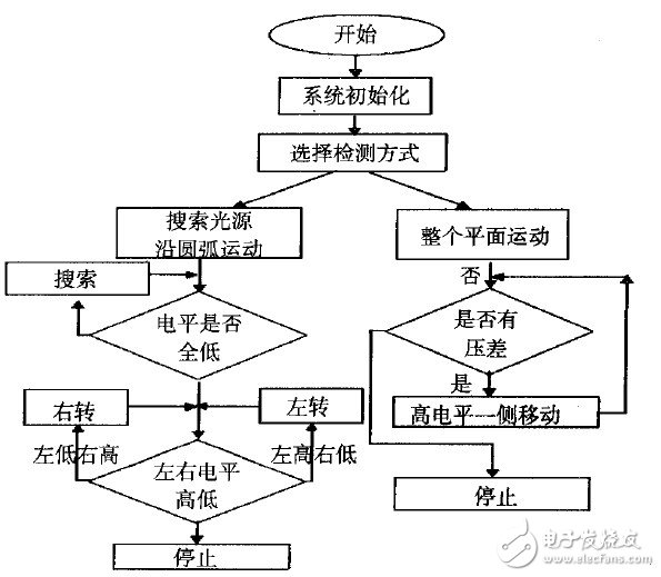 以MSP430F149單片機為控制核心的的點光源跟蹤系統設計