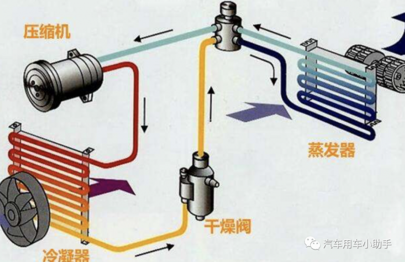 纯电动汽车空调系统,由于在结构上面没有发动机作为空调压缩机的