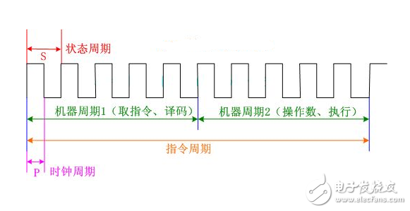 msp430時(shí)鐘周期、機(jī)器周期、指令周期定義及關(guān)系