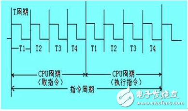 msp430時(shí)鐘周期、機(jī)器周期、指令周期定義及關(guān)系