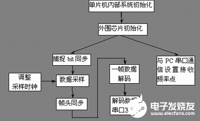 基于MSP430單片機實現CPFSK調頻數據廣播接收機的設計