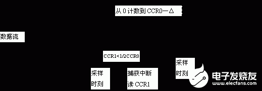 基于MSP430單片機實現CPFSK調頻數據廣播接收機的設計