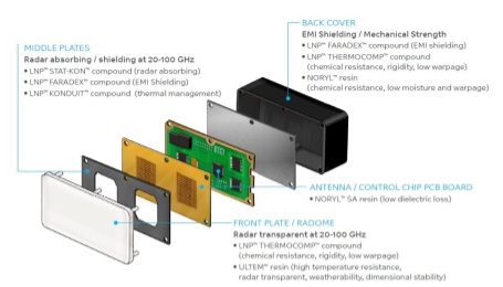 Solutions for Radar Sensor System Applications ADAS