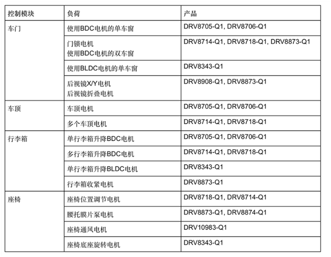 表1：適用于車身電機應用的一系列產品
