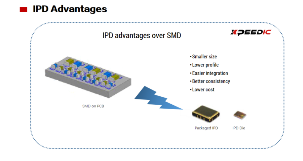 5g频段和匹配电路的低温共烧陶瓷(ltcc)和表面安装器件(smd)组件相比