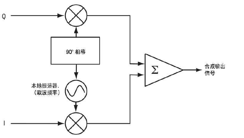 移动PC与信号发生器的原理和使用