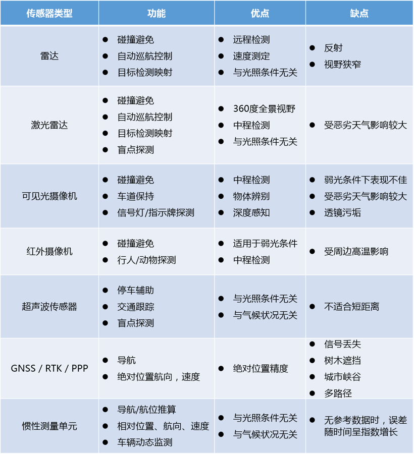 自動駕駛