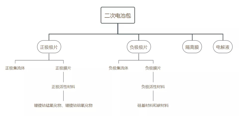 寧德時代，電池