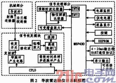 编程模块雷达原理是什么意思