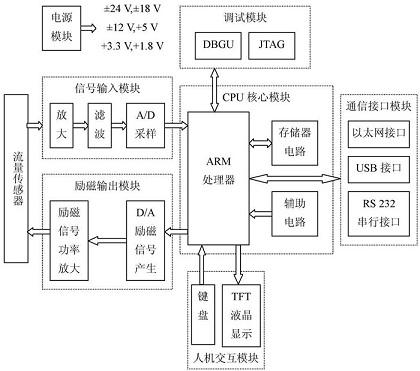 系統(tǒng)硬件結構圖
