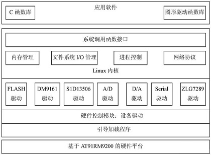 系統(tǒng)軟件總體結構