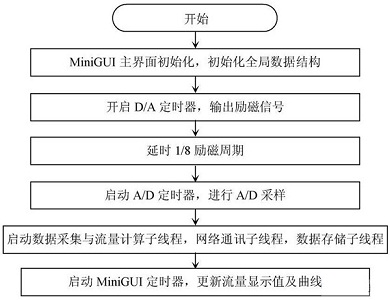 應用軟件的主程序流程圖