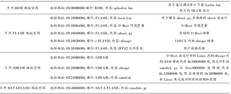 系統(tǒng)存儲空間分配結構
