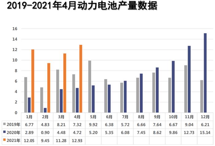 國內(nèi)4月動力電池裝車8.4GWh，環(huán)比下降6.7%