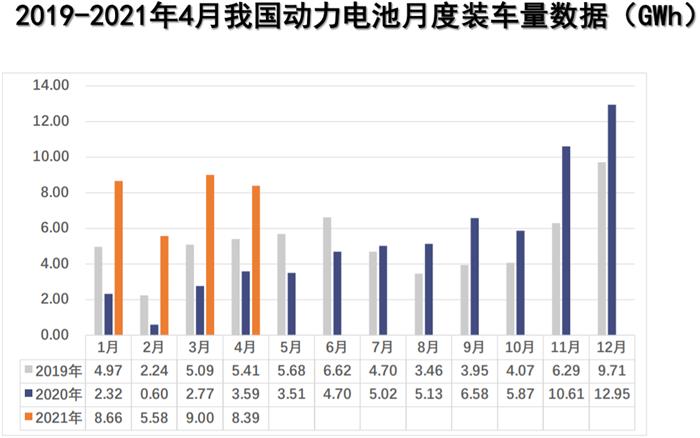 國內(nèi)4月動力電池裝車8.4GWh，環(huán)比下降6.7%