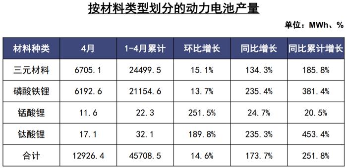 國內(nèi)4月動力電池裝車8.4GWh，環(huán)比下降6.7%