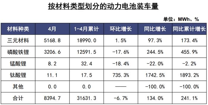 國內(nèi)4月動力電池裝車8.4GWh，環(huán)比下降6.7%