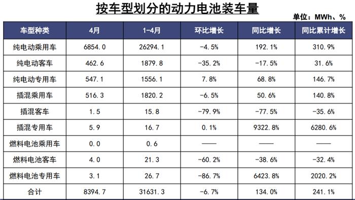 國內(nèi)4月動力電池裝車8.4GWh，環(huán)比下降6.7%