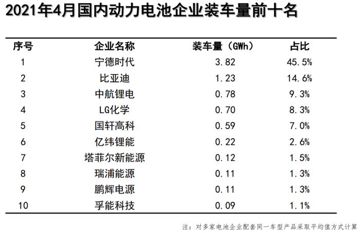 國內(nèi)4月動力電池裝車8.4GWh，環(huán)比下降6.7%