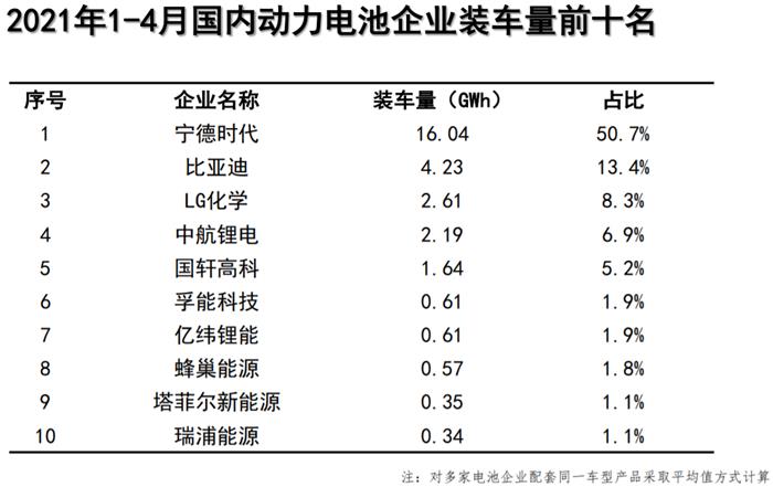 國內(nèi)4月動力電池裝車8.4GWh，環(huán)比下降6.7%