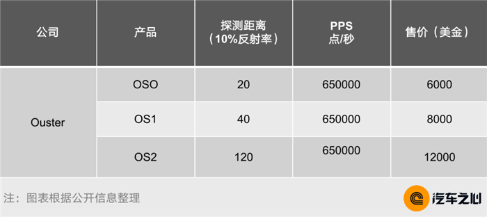 車載激光雷達(dá)百家爭鳴：性能無法決定一切，性價(jià)比更重要