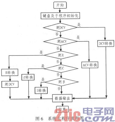 基于MSP430的高精度低功耗數字多功能表設計