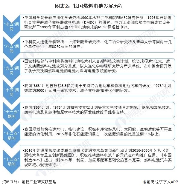 圖表2：我國(guó)燃料電池發(fā)展歷程