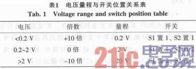 基于MSP430的高精度低功耗數(shù)字多功能表設(shè)計