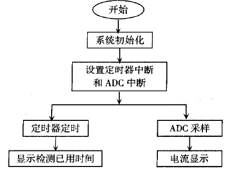 圖4 單片機2流程圖