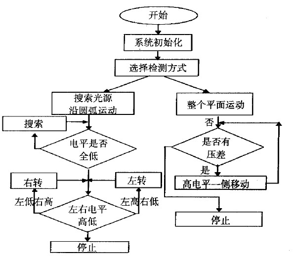 圖5 單片機1流程圖
