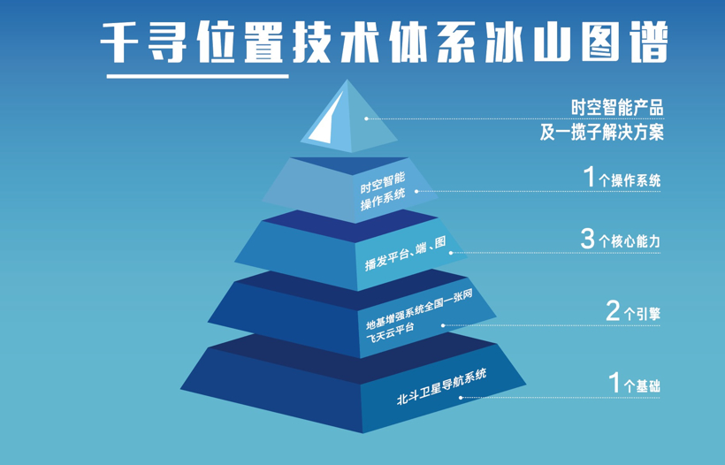 千尋位置高精度定位,千尋位置時空智能