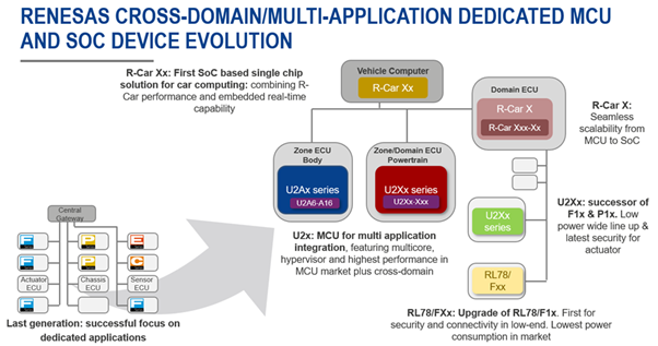 renesas-cross-domain