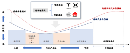 △ 汽車智能化趨勢帶來價值鏈重構