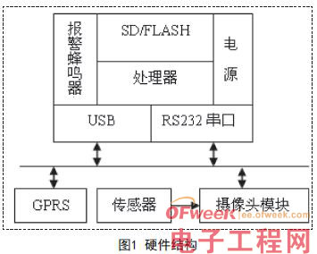 嵌入式圖像信息采集與傳送系統(tǒng)設(shè)計(jì)