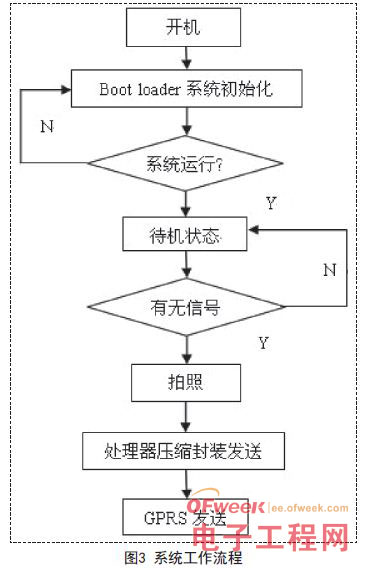 嵌入式圖像信息采集與傳送系統(tǒng)設(shè)計(jì)