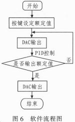 基于MSP430單片機的直流電子負載設計