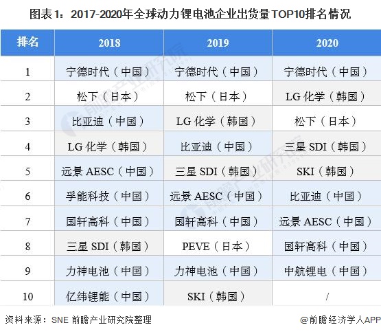 圖表1：2017-2020年全球動(dòng)力鋰電池企業(yè)出貨量TOP10排名情況