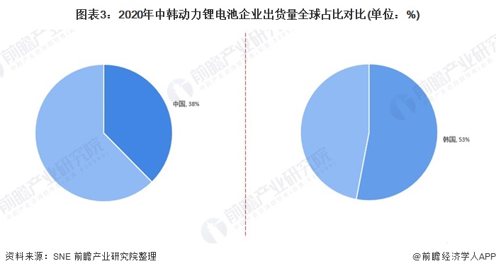 圖表3：2020年中韓動(dòng)力鋰電池企業(yè)出貨量全球占比對(duì)比(單位：%)