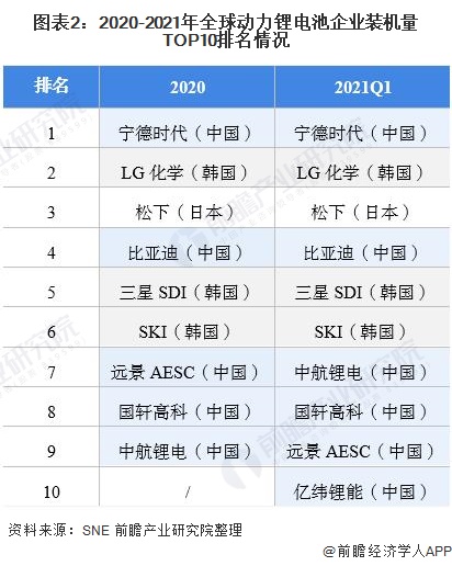 圖表2：2020-2021年全球動(dòng)力鋰電池企業(yè)裝機(jī)量TOP10排名情況