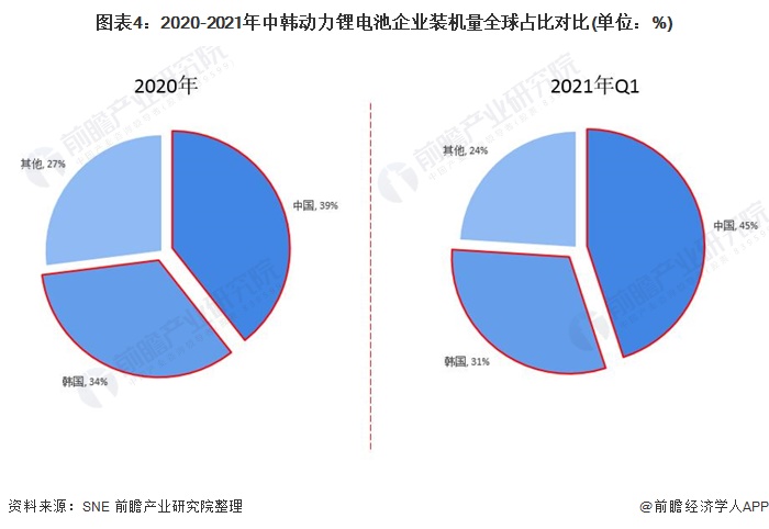 圖表4：2020-2021年中韓動(dòng)力鋰電池企業(yè)裝機(jī)量全球占比對(duì)比(單位：%)