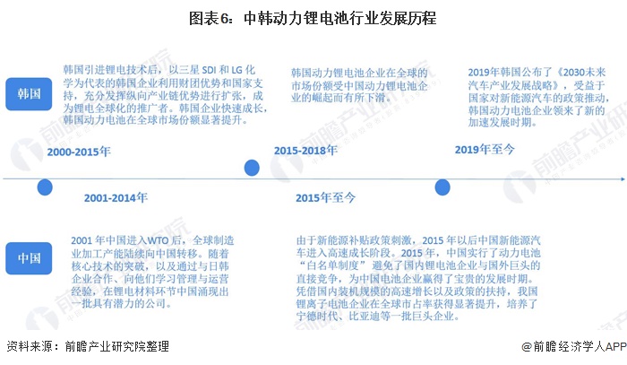 圖表6：中韓動(dòng)力鋰電池行業(yè)發(fā)展歷程