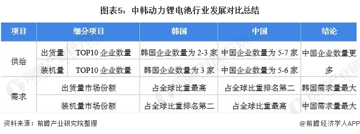圖表5：中韓動(dòng)力鋰電池行業(yè)發(fā)展對(duì)比總結(jié)
