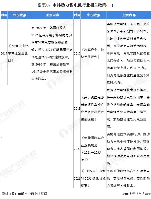 圖表8：中韓動(dòng)力鋰電池行業(yè)相關(guān)政策(二)