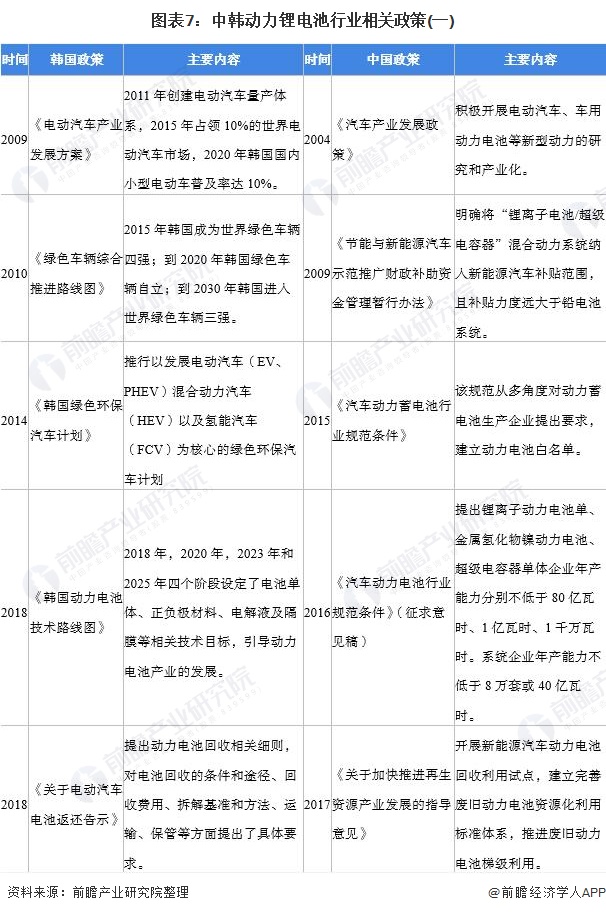 圖表7：中韓動(dòng)力鋰電池行業(yè)相關(guān)政策(一)