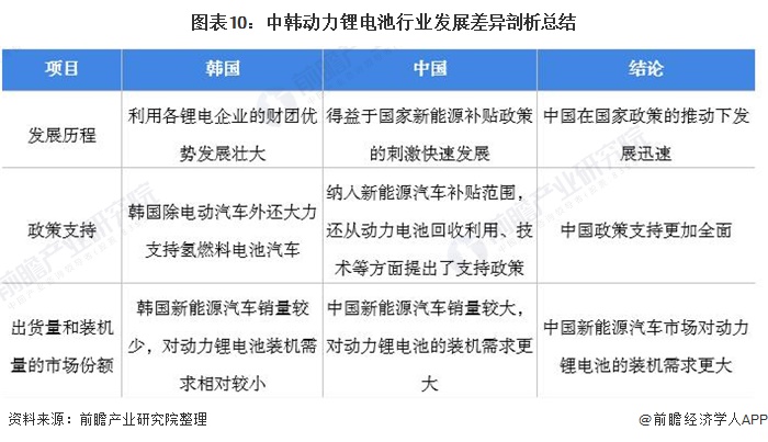 圖表10：中韓動(dòng)力鋰電池行業(yè)發(fā)展差異剖析總結(jié)
