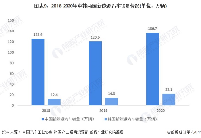 圖表9：2018-2020年中韓兩國(guó)新能源汽車銷量情況(單位：萬輛)