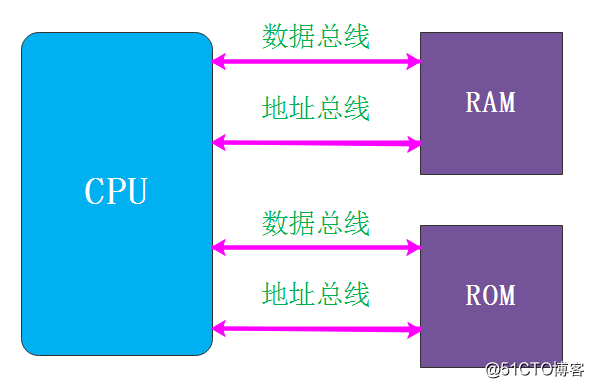 哈佛架構(gòu)