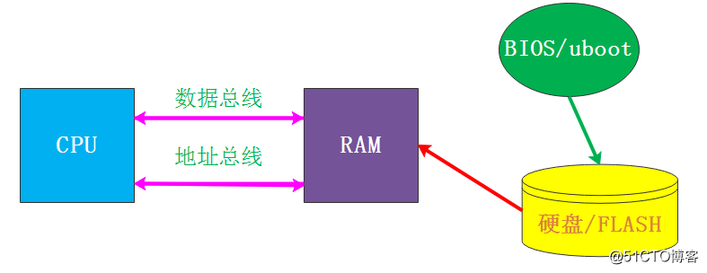 馮諾依曼架構(gòu)