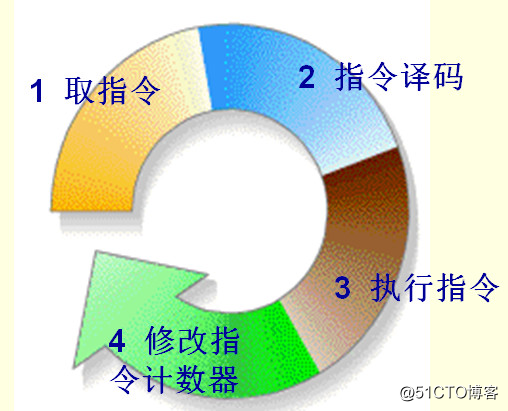 指令執(zhí)行過(guò)程