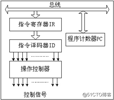 控制器